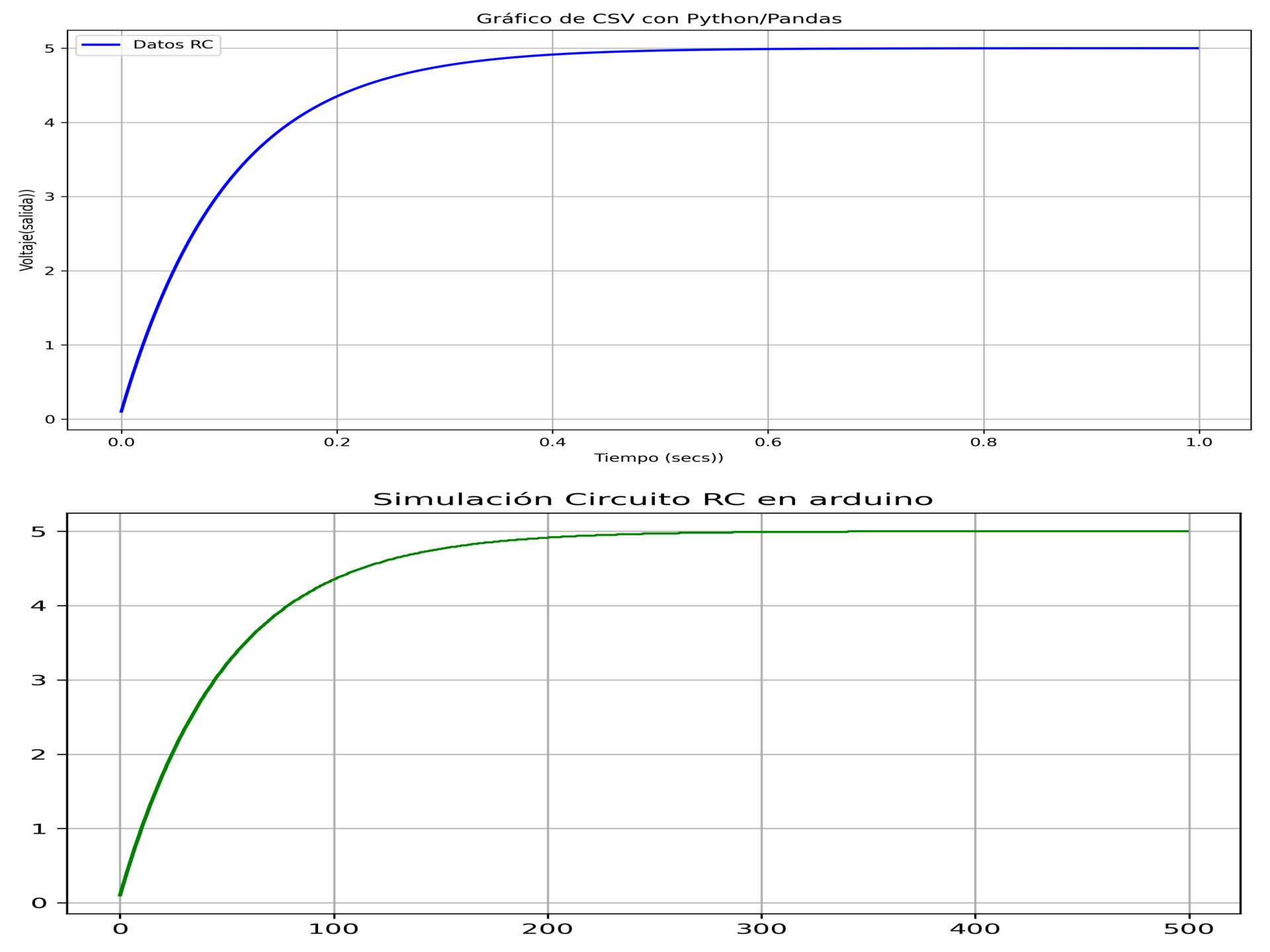 comparando RC en python y c 